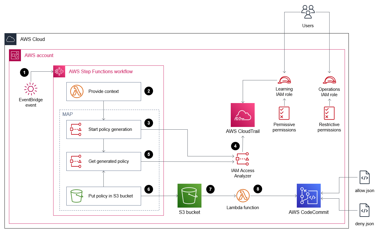 Il flusso di lavoro Step Functions genera una nuova policy e la memorizza in CodeCommit.