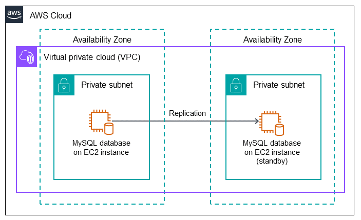Un'istanza DB MySQL su EC2 Amazon con replica su un'istanza DB MySQL in standby.