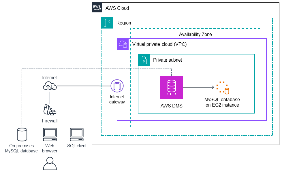 Utilizzo di AWS DMS per inviare dati a un database MySQL di destinazione su Amazon. EC2