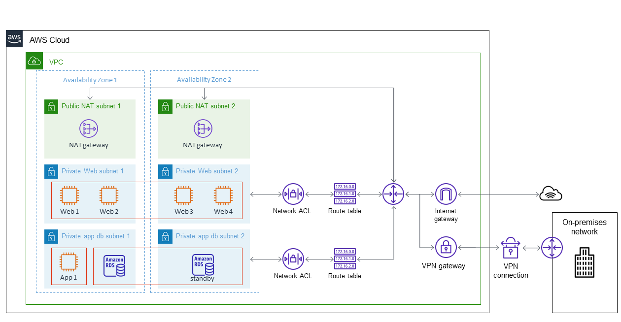 OpenText TeamSite Carichi di lavoro operativi nel cloud AWS.