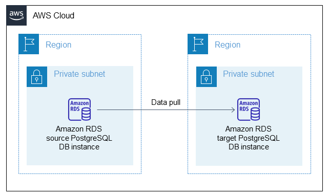Trasporto di database PostgreSQL tra istanze database Amazon RDS