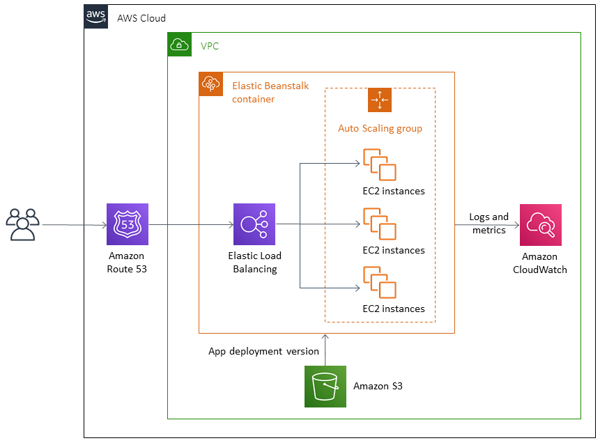 Kudu accede ai contenuti del Servizio app di Azure, ottiene il pacchetto di distribuzione e lo carica su Elastic Beanstalk.