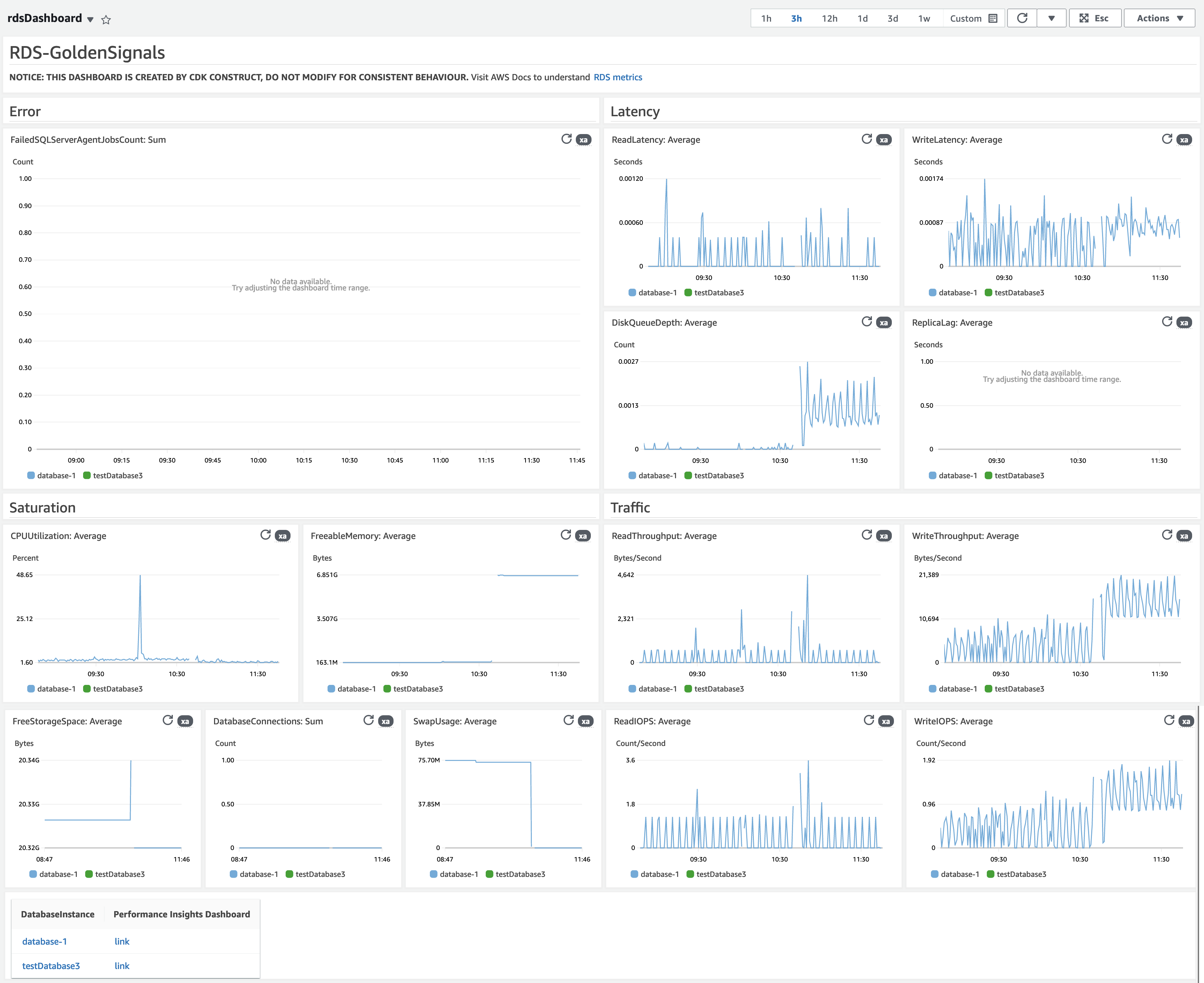 Dashboard di esempio per Amazon RDS