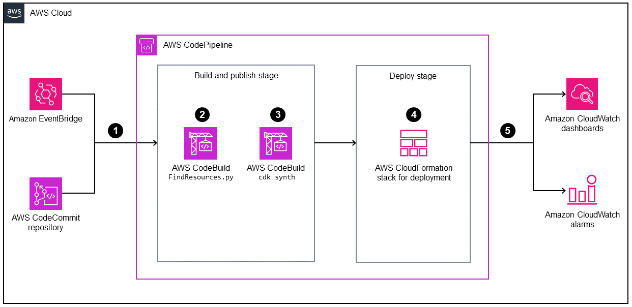 Architettura Target per la creazione di dashboard basate su tag CloudWatch