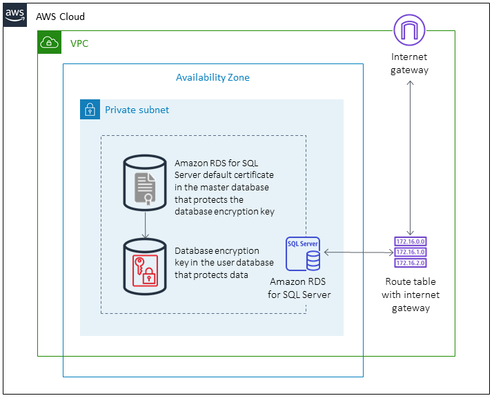 Architettura per abilitare TDE per i database Amazon RDS for SQL Server