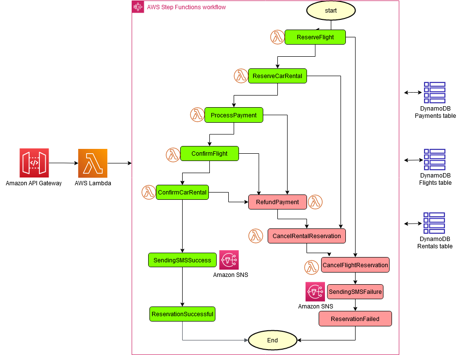 Flusso di lavoro per un sistema di prenotazione viaggi basato sullo schema della saga.