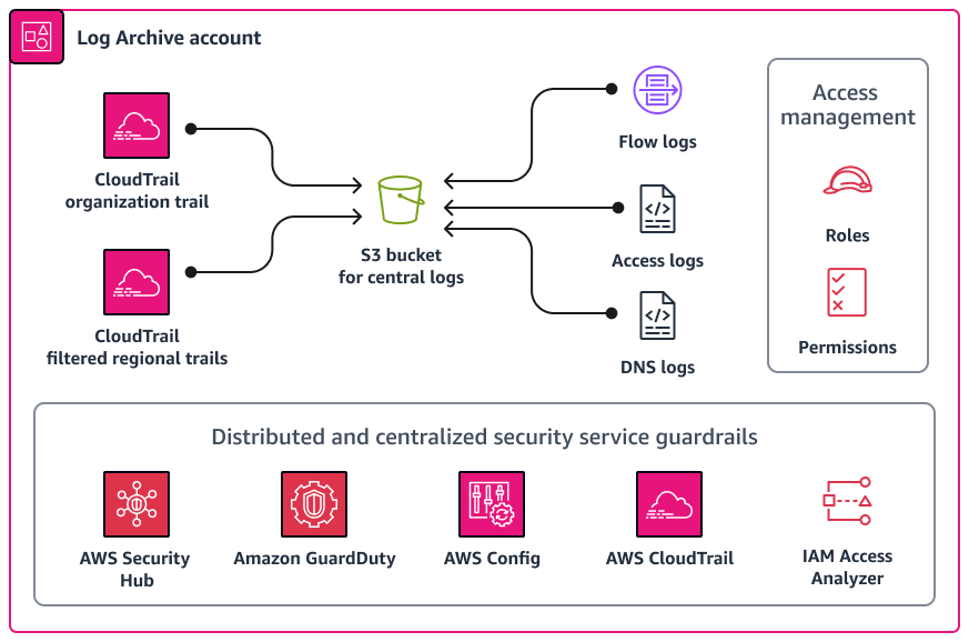 Servizi AWS distribuito nell'account Log Archive dell'unità organizzativa Security.