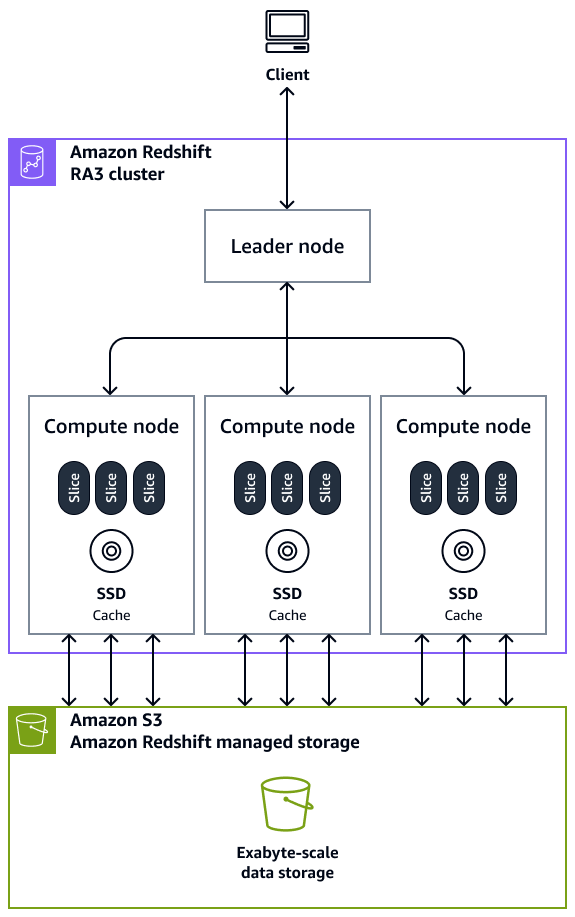 Il nodo leader e i nodi di calcolo in un cluster Amazon Redshift che elaborano una query da un client.