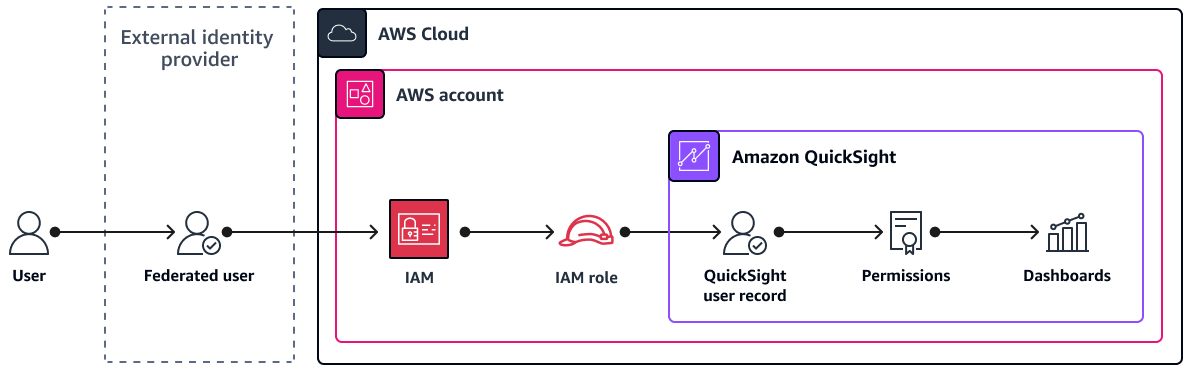 Diagramma dell'architettura di un utente federato proveniente da un IdP esterno che accede tramite QuickSight un ruolo IAM