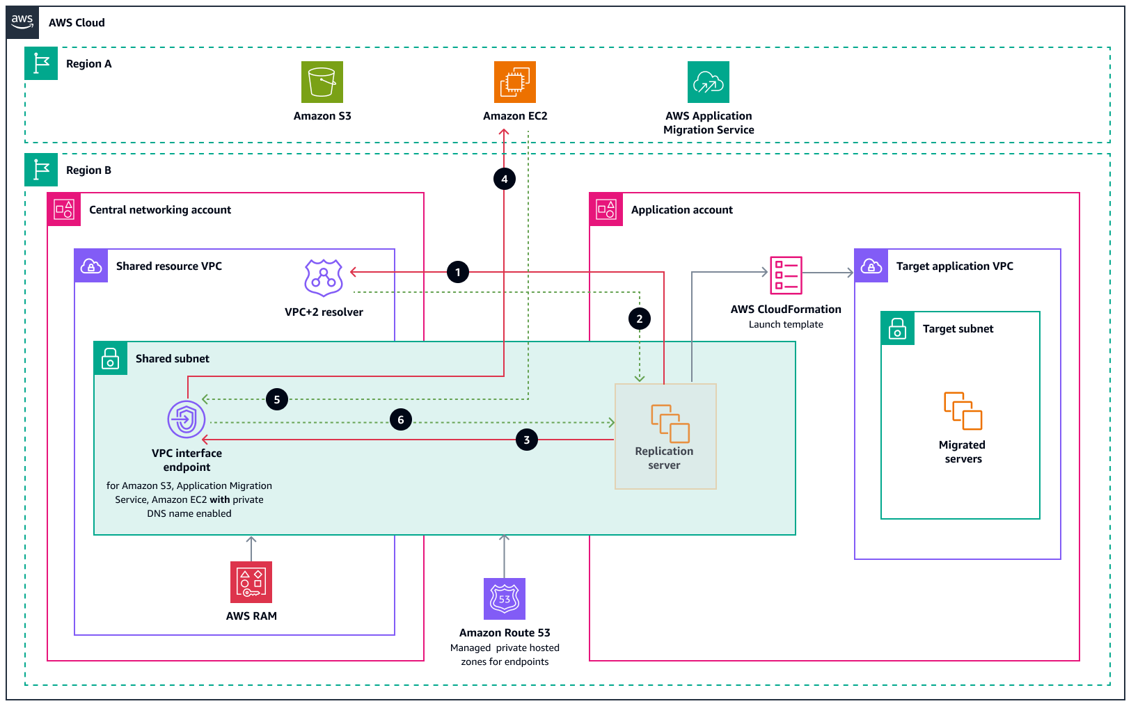 Flusso di traffico per il rehosting di più account condividendo gli endpoint VPC.
