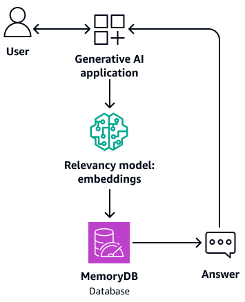 Memorizzazione di una risposta in un database MemoryDB in modo che possa essere recuperata dalla memoria buffer.