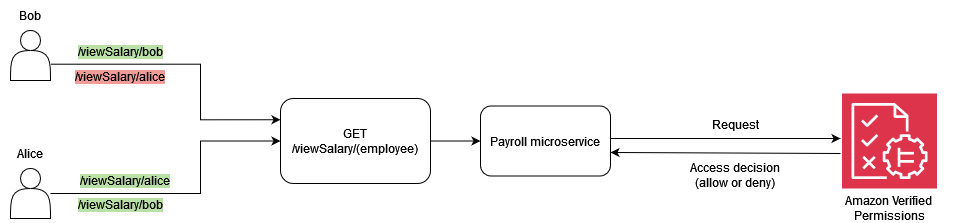 Esempio di implementazione ABAC di base con Amazon Verified Permissions e Cedar per implementare un PDP