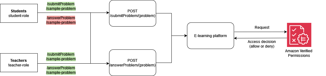 Esempio di implementazione RBAC di base con Amazon Verified Permissions e Cedar per implementare un PDP