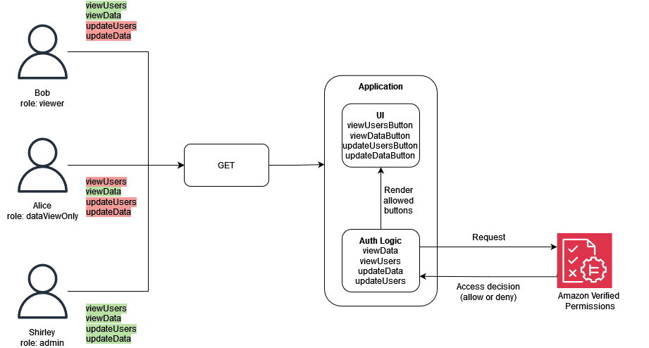 Esempio di filtraggio dell'interfaccia utente con Amazon Verified Permissions e Cedar