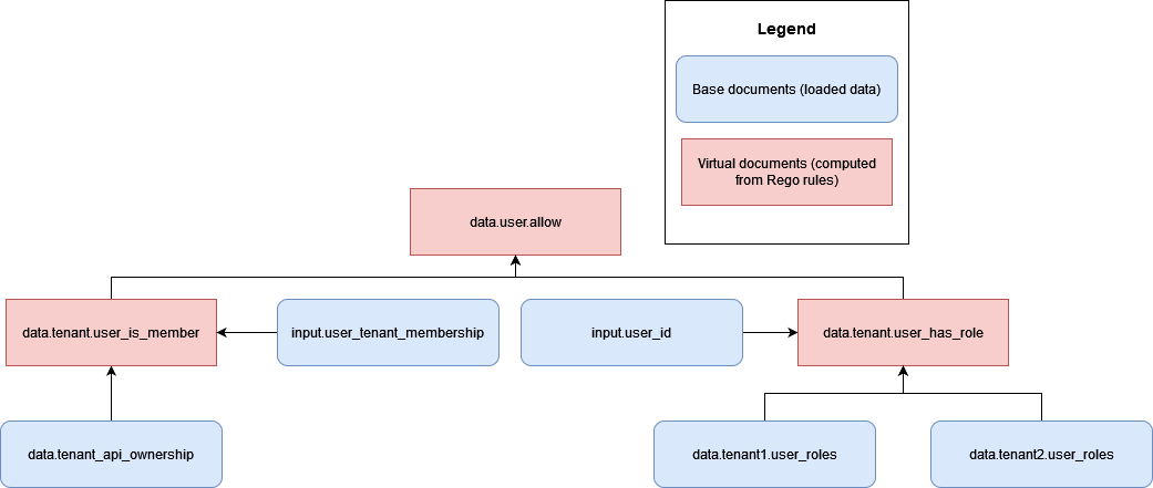 Modello di documento OPA per casi d'uso tra tenant