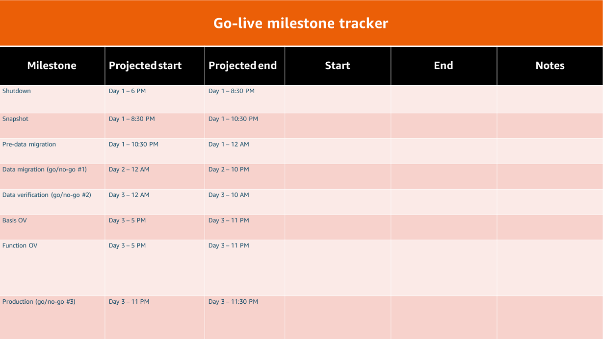 Esempio di tracker delle tappe fondamentali per un progetto SAP on greenfield. AWS