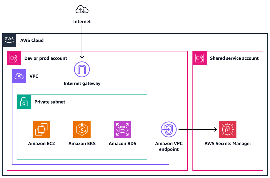 Utilizzo degli endpoint del servizio Amazon VPC a cui connettersi. AWS Secrets Manager