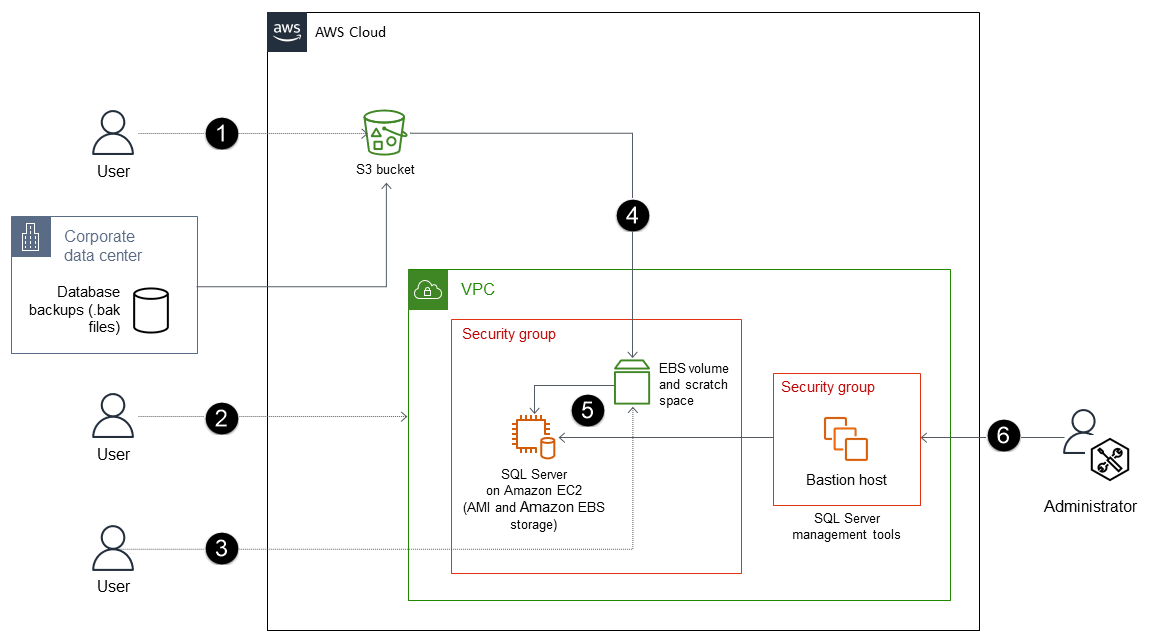 Utilizzo di Amazon S3 per ripristinare il database SQL Server
