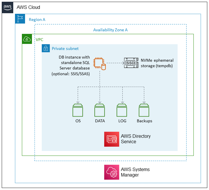 Architettura SQL Server a nodo singolo su Amazon EC2 prima dell'HA/DR