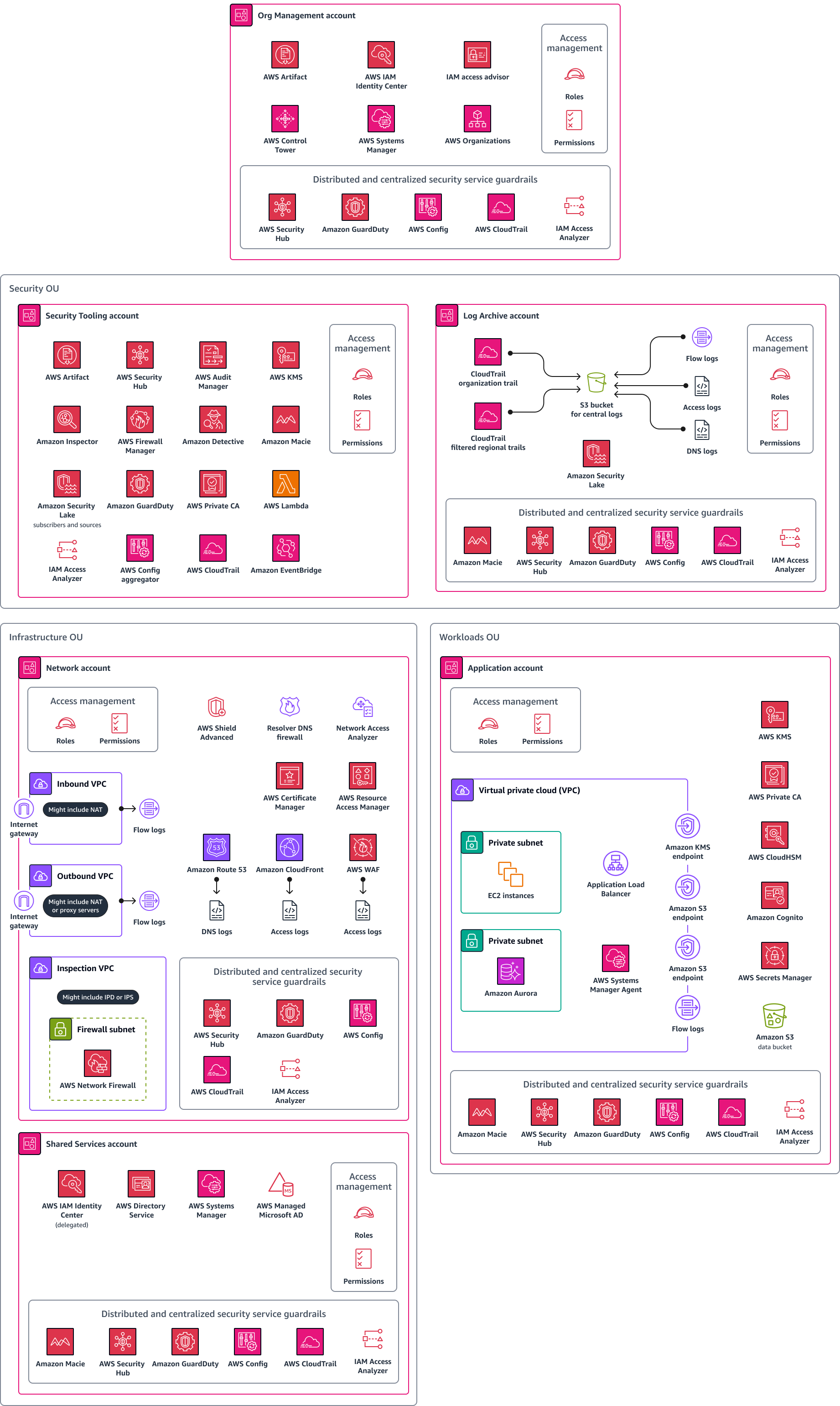 Un diagramma di architettura della Security Reference Architecture AWS