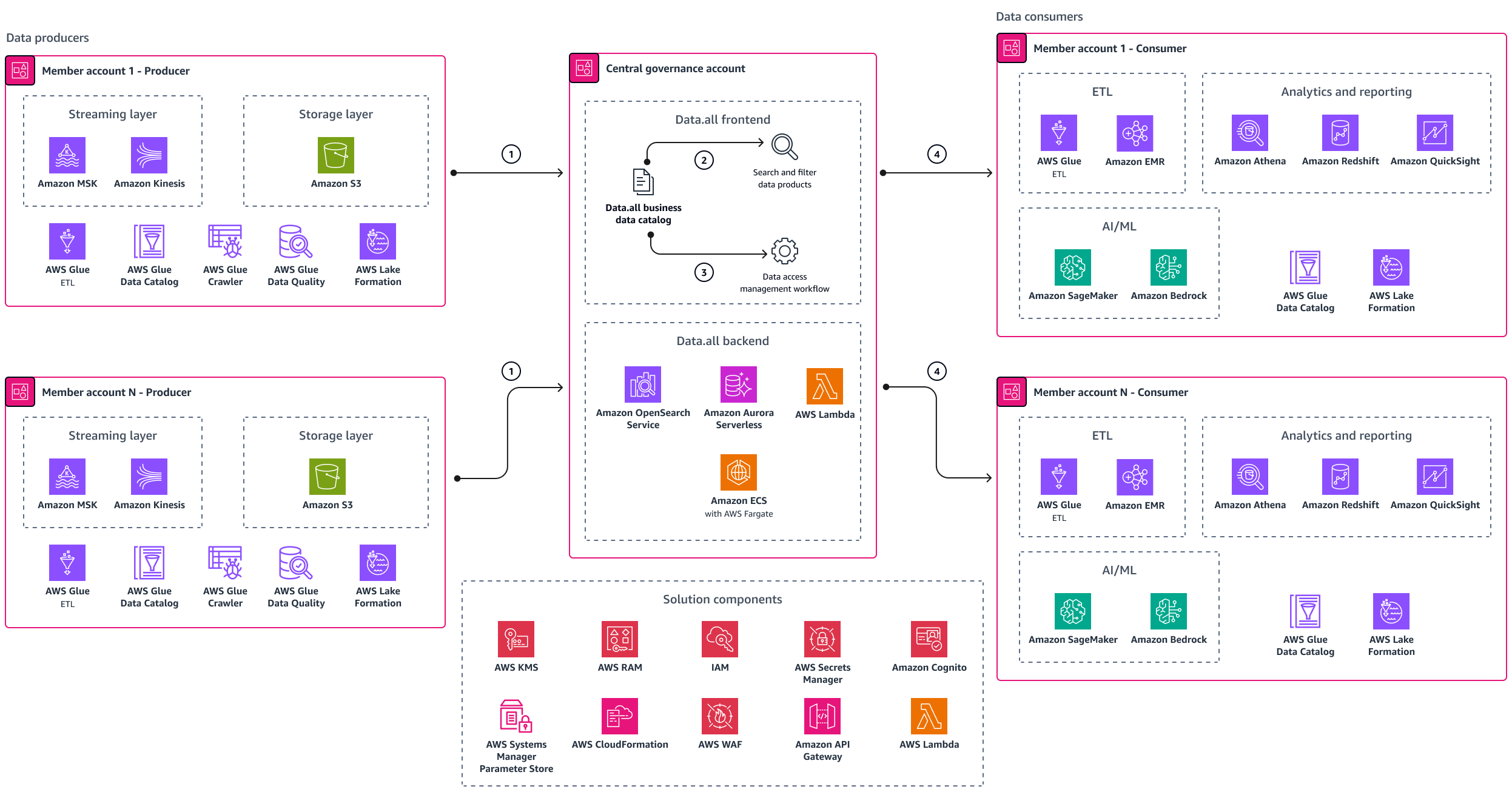 Account multipli tra produttori e consumatori con un account di governance centralizzato e data.all.