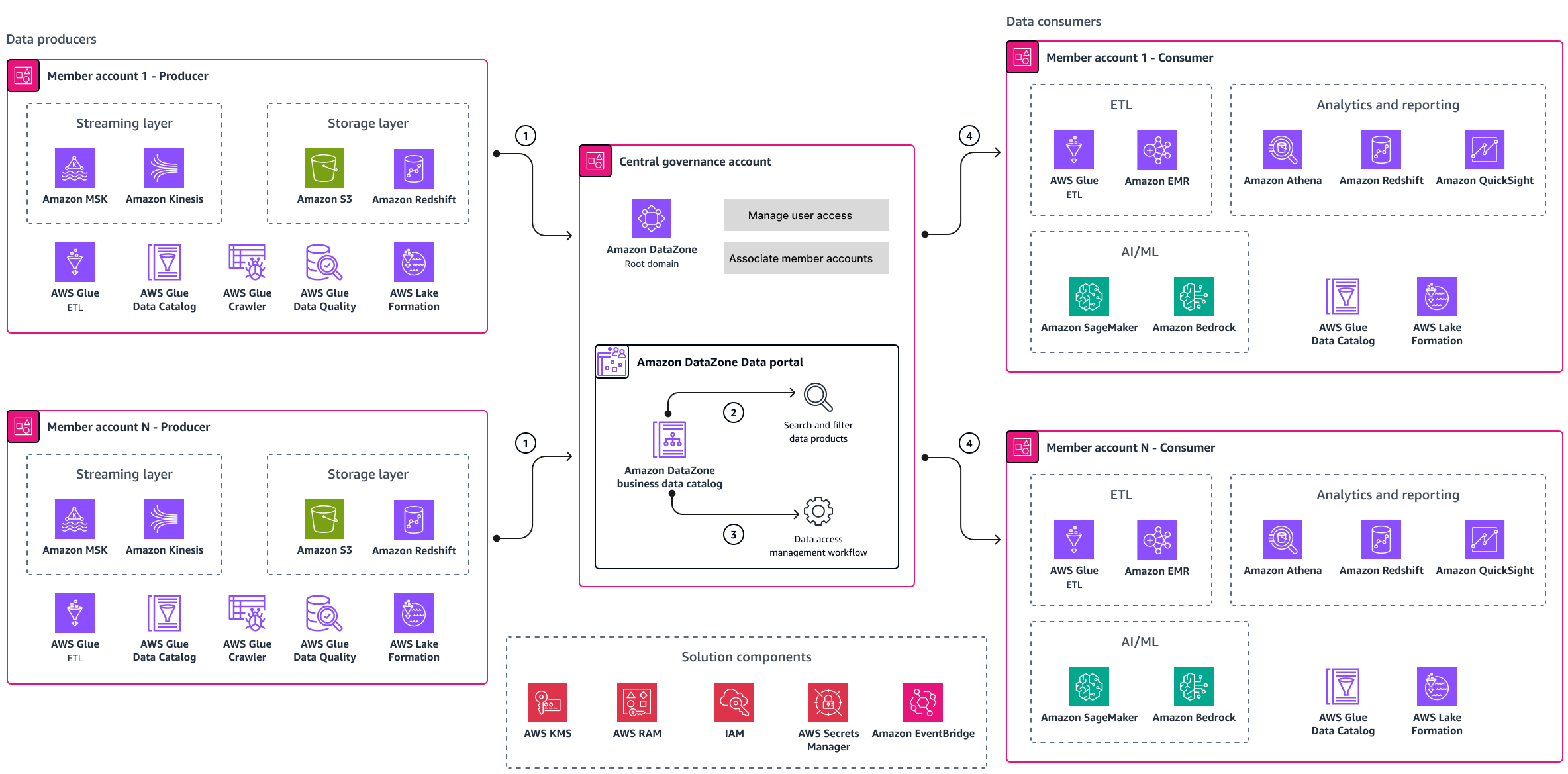 Account multipli di produttori e consumatori con un account di governance centrale e Amazon DataZone.