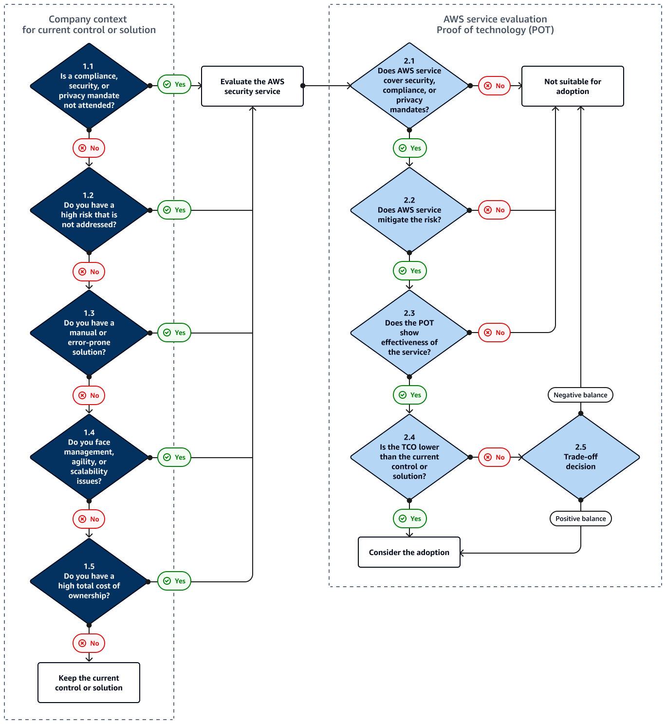 Albero decisionale per l'adozione di un servizio AWS di sicurezza