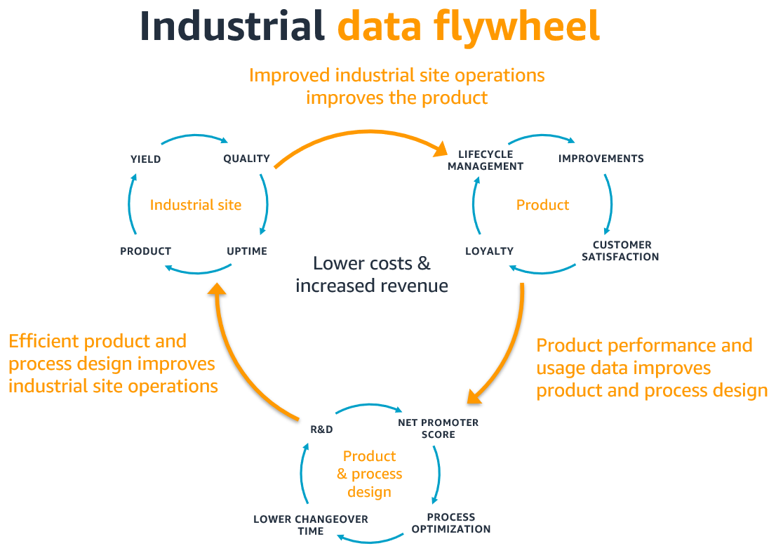 Utilizzo dei dati IIo T relativi a prodotto, fabbrica e progettazione per innovare ciclicamente e aumentare i ricavi