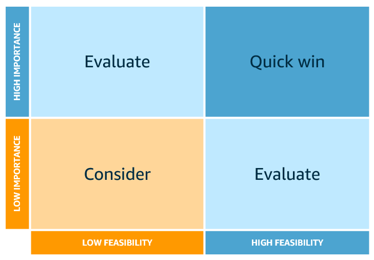 Grafico a quadranti che mostra le categorie in base a valutazioni (elevate o basse) di importanza e fattibilità