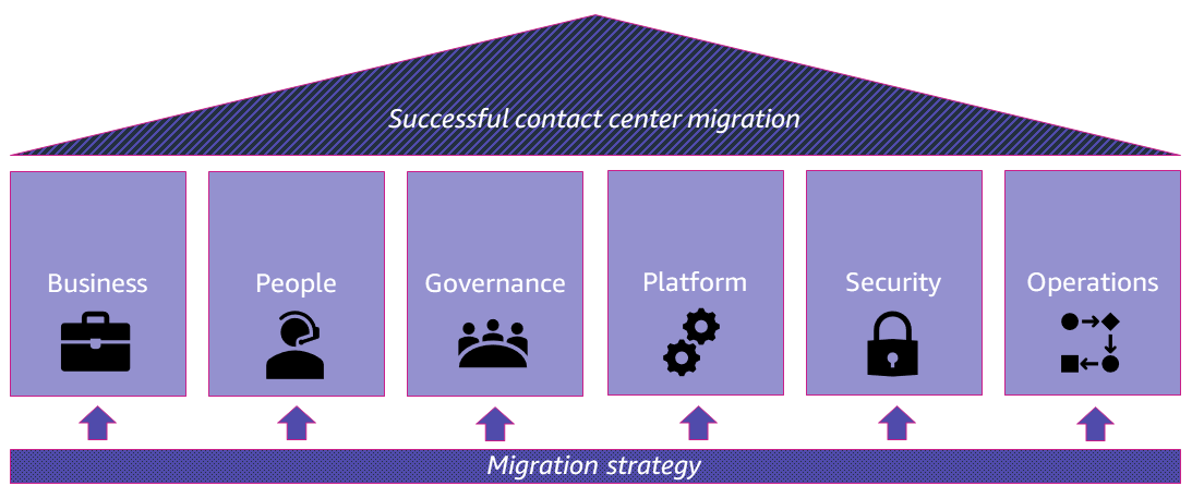 Pilastri di una migrazione di successo per i contact center