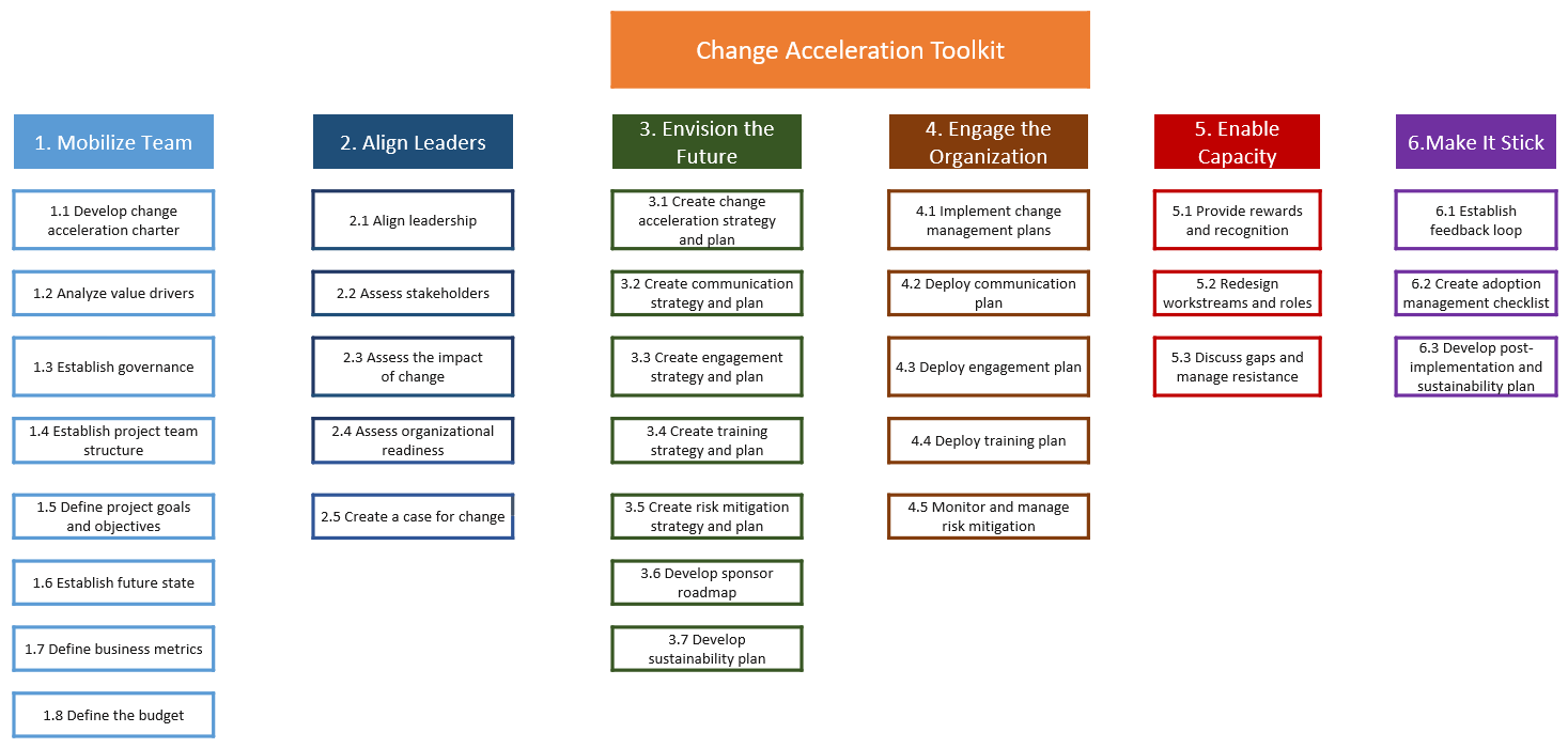 Framework di accelerazione del cambiamento AWS e toolkit OCM