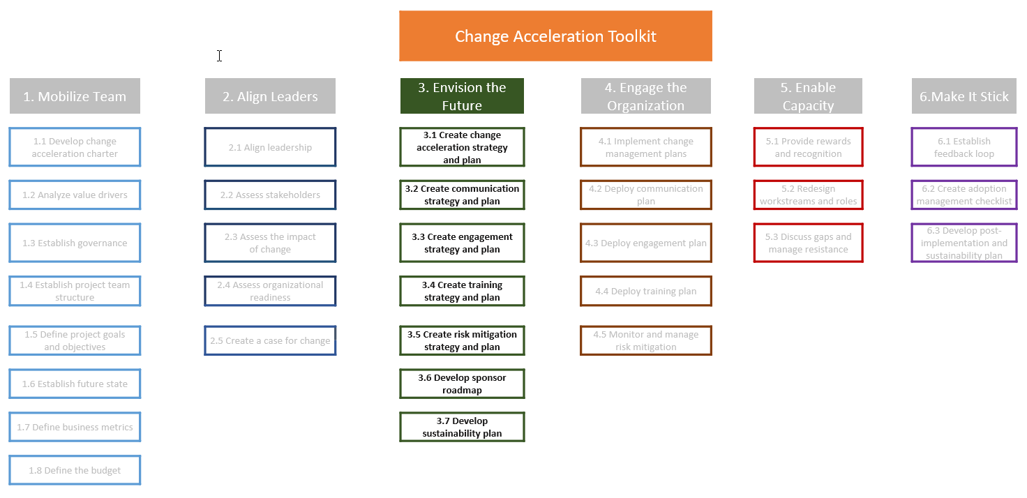 Fase Immaginare il futuro in Framework in sei punti di accelerazione del cambiamento AWS e toolkit OCM
