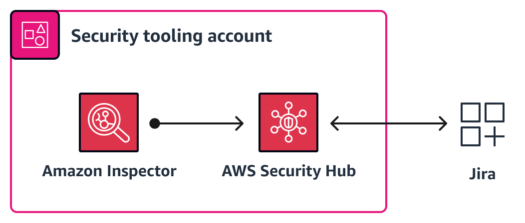 Invia Amazon Inspector e AWS Security Hub i risultati a Jira
