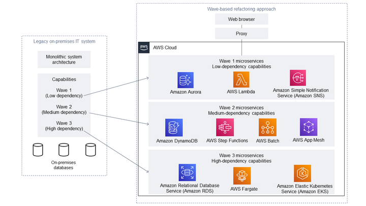 Wave-based refactoring approach diagram showing legacy on-premises IT system migration to Cloud AWS services.