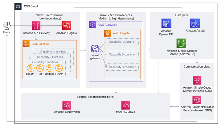 Cloud AWS architecture diagram showing microservices waves and data flow across various services.