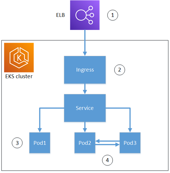 Topologia Kubernetes semplificata