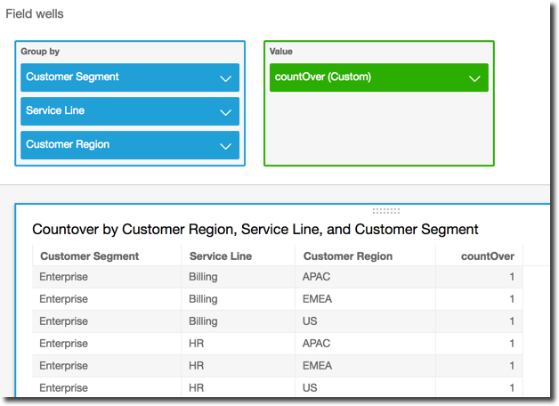 Tabella che mostra i valori CountOver pari a 1 per il segmento Enterprise Billing e le linee di servizio HR nelle regioni APAC, EMEA e Stati Uniti.