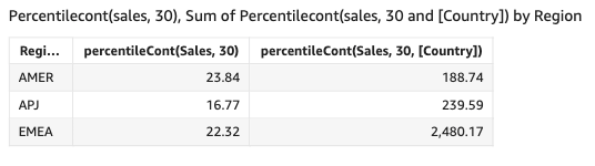 Il percentile delle vendite in ogni Paese.