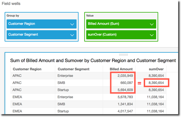 Tabella che mostra i valori di Billed Amount e SumOver raggruppati per regione del cliente e segmento di clienti.