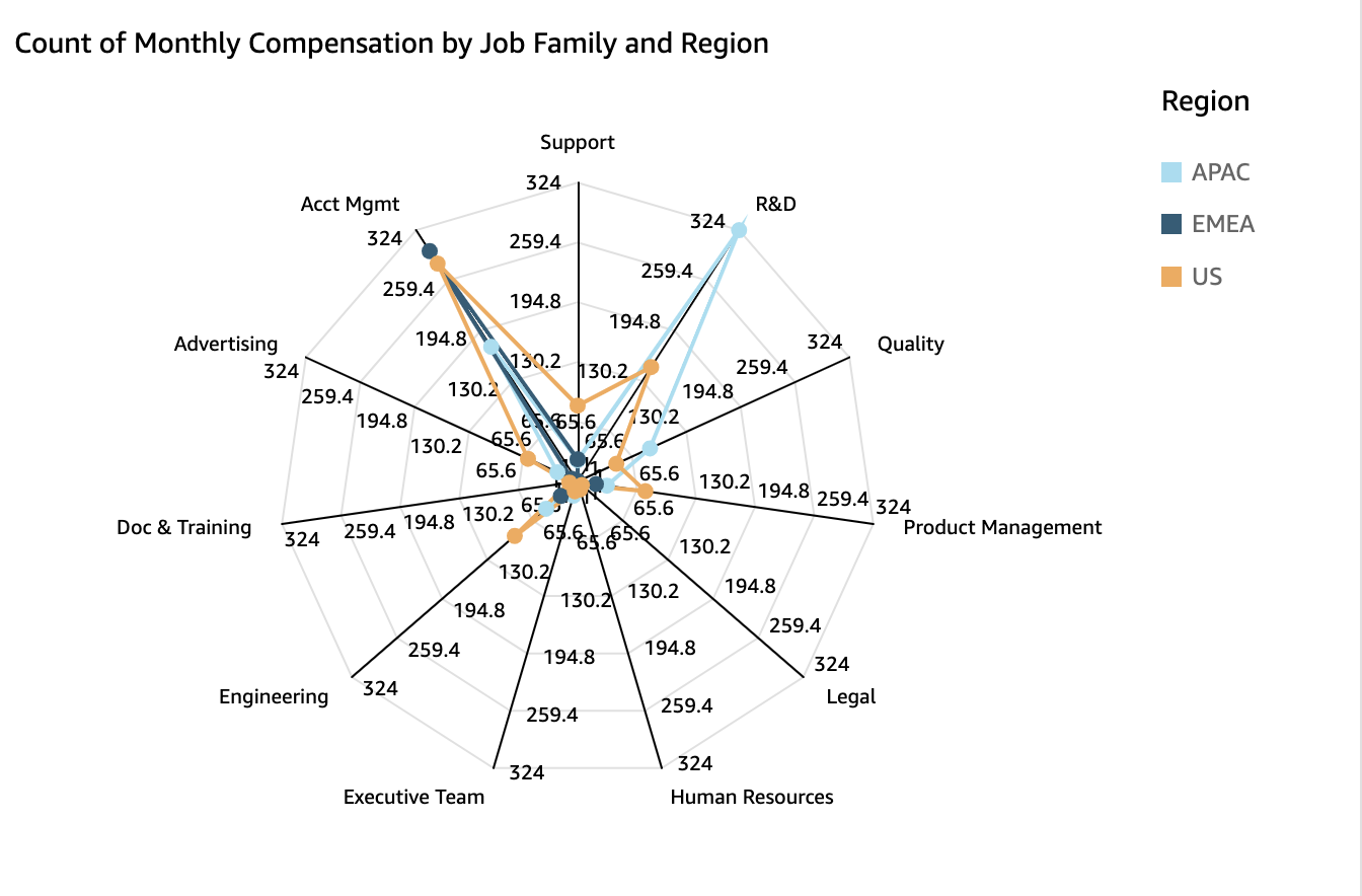 Grafico radar che riporta le variabili di soddisfazione dei dipendenti per reparto.