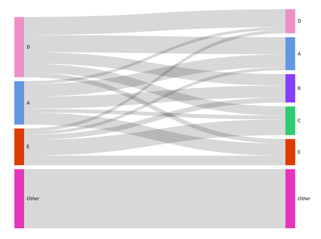 
									Immagine ravvicinata dell'icona del diagramma di Sankey.
								