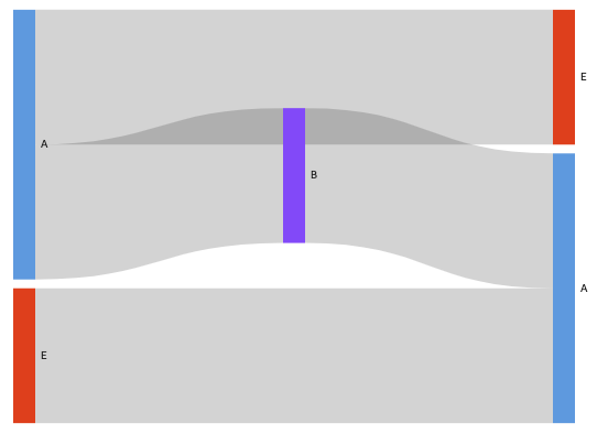 
							Immagine di un diagramma di Sankey con nodi ciclici ripetuti.
						