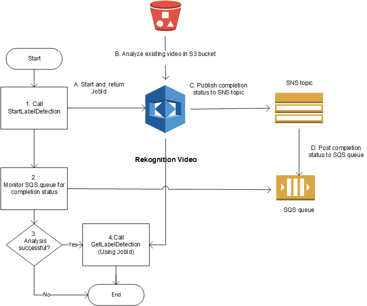 Diagramma di flusso che illustra le fasi dell'analisi video con Amazon Rekognition Video, Amazon SNS e Amazon SQS, con componenti come il processo e lo stato di StartLabelDetection completamento della GetLabelDetection pubblicazione nelle rispettive code.