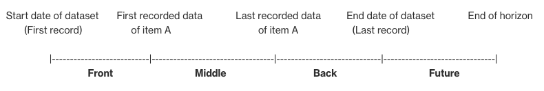 Diagramma che illustra i diversi metodi di riempimento per la previsione delle serie temporali in Amazon Autopilot. SageMaker