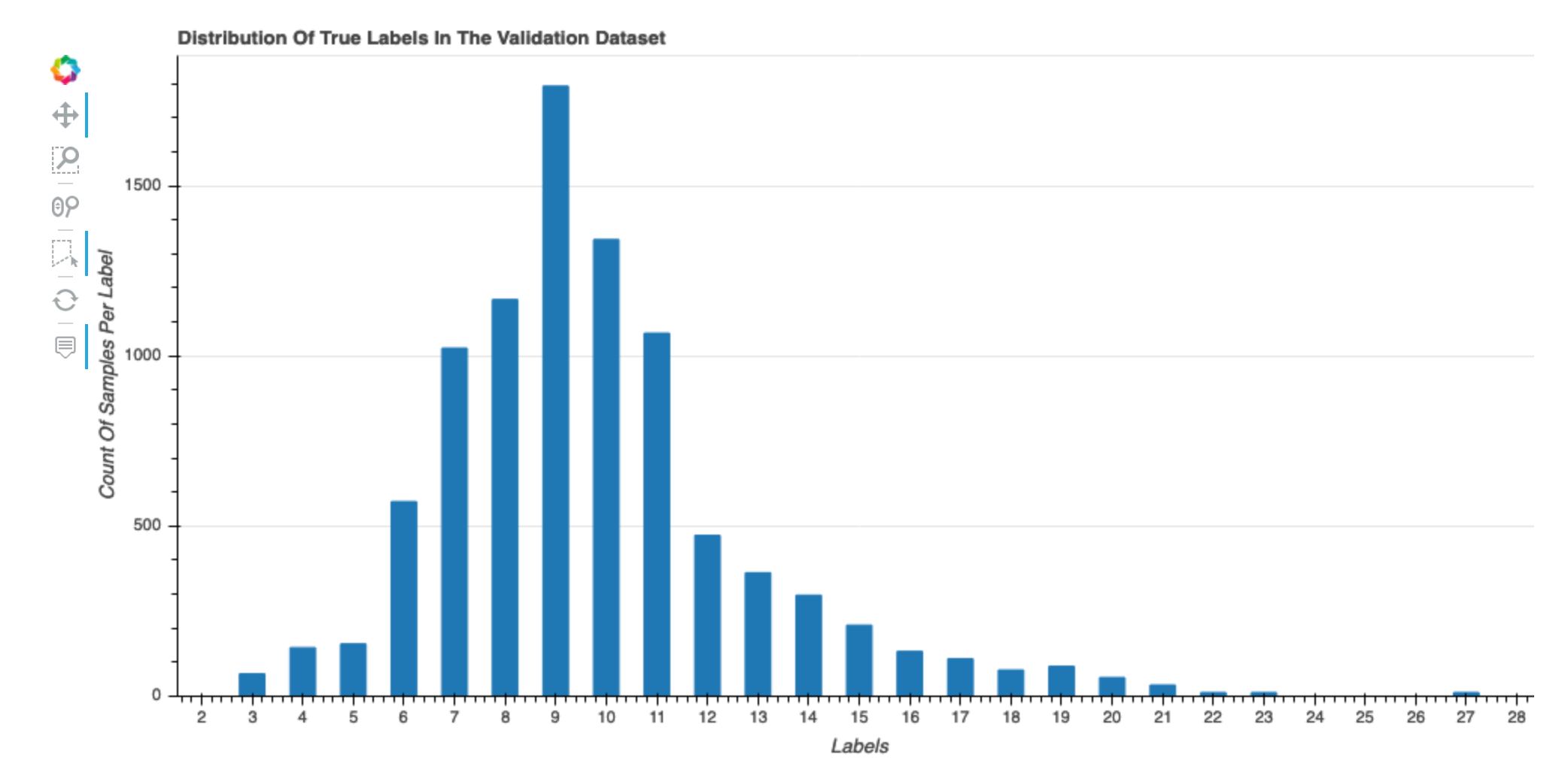 Un esempio di distribuzione di etichette reali del grafico del set di dati.