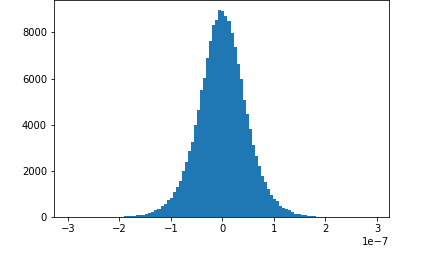 Grafico che traccia la distribuzione dei gradienti di uno strato convoluzionale con un problema di gradiente di fuga
