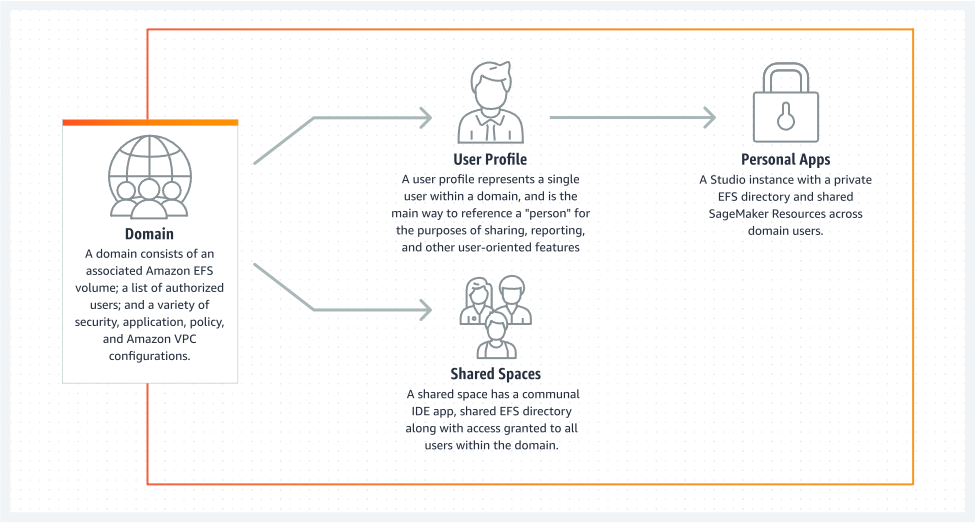 The diagram is an overview of a domain. The domain can include a user profile with private apps or shared spaces.