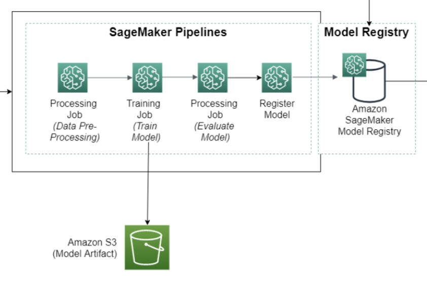 Una SageMaker pipeline con fasi di preparazione dei dati, formazione, valutazione e implementazione del modello.