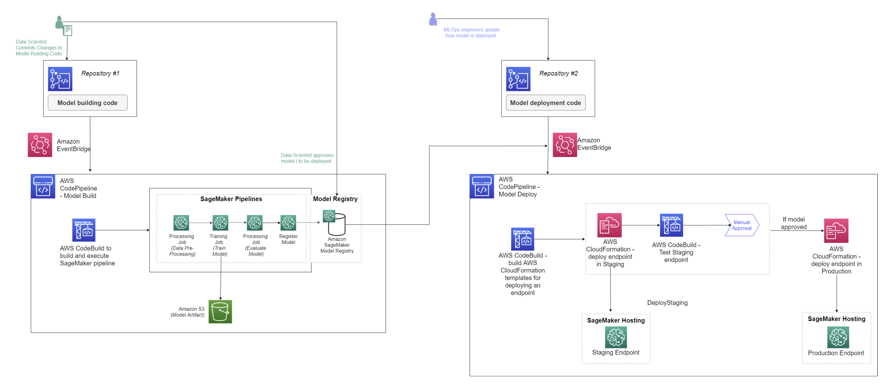 Un diagramma del flusso di lavoro ML per una pipeline che include le fasi di formazione e implementazione del modello.