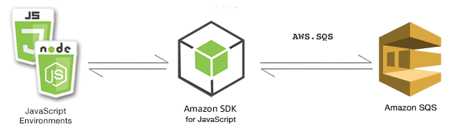 Relazione tra JavaScript ambienti, SDK e Amazon SQS